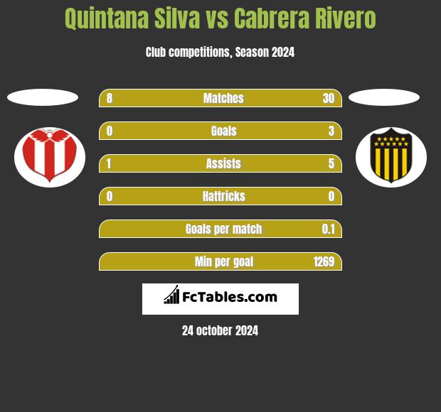 Quintana Silva vs Cabrera Rivero h2h player stats