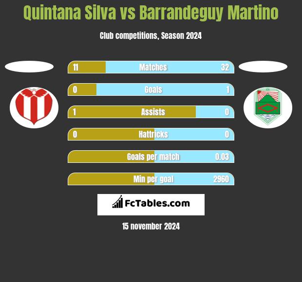 Quintana Silva vs Barrandeguy Martino h2h player stats