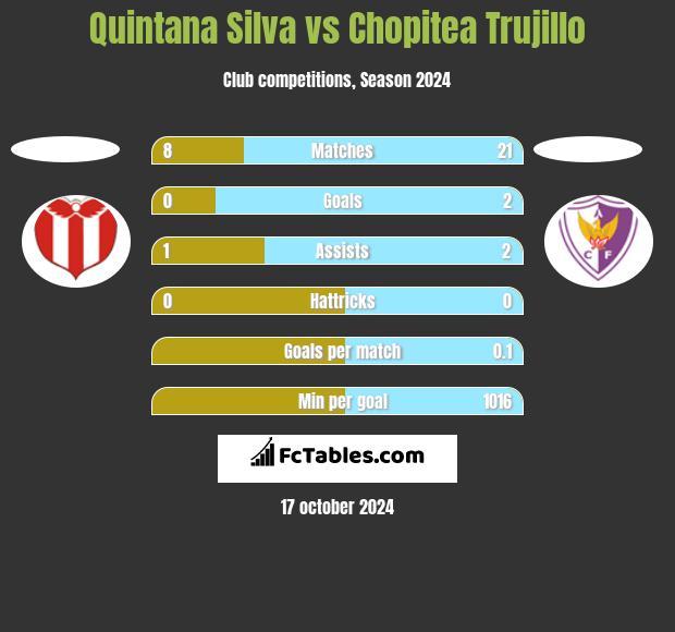 Quintana Silva vs Chopitea Trujillo h2h player stats