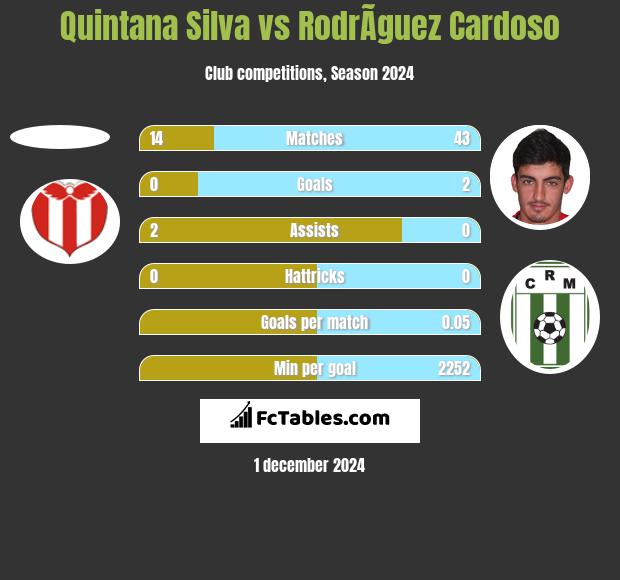 Quintana Silva vs RodrÃ­guez Cardoso h2h player stats