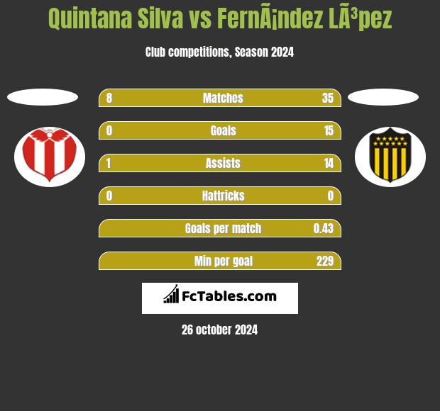 Quintana Silva vs FernÃ¡ndez LÃ³pez h2h player stats