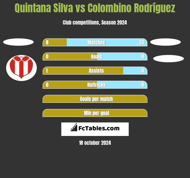 Quintana Silva vs Colombino Rodríguez h2h player stats