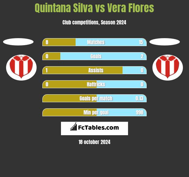 Quintana Silva vs Vera Flores h2h player stats