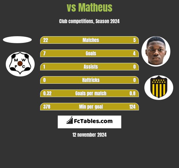  vs Matheus h2h player stats