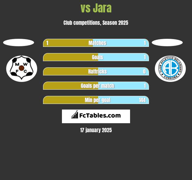  vs Jara h2h player stats