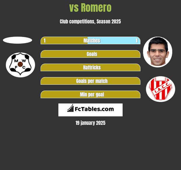  vs Romero h2h player stats