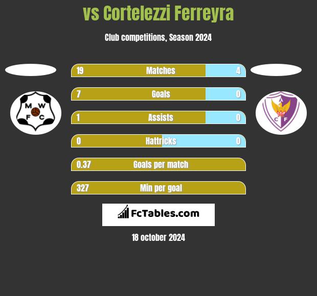  vs Cortelezzi Ferreyra h2h player stats