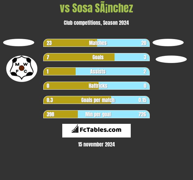  vs Sosa SÃ¡nchez h2h player stats