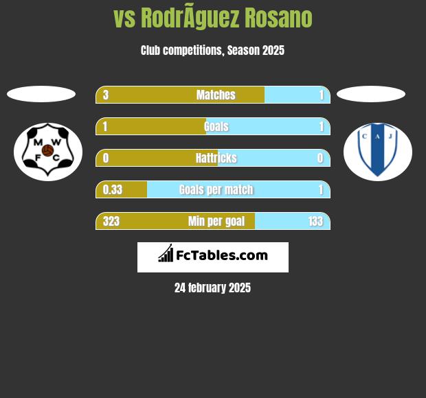  vs RodrÃ­guez Rosano h2h player stats