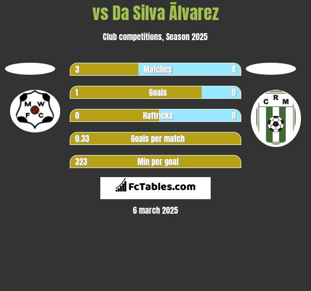  vs Da Silva Ãlvarez h2h player stats