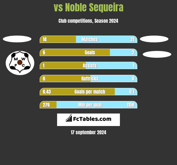  vs Noble Sequeira h2h player stats