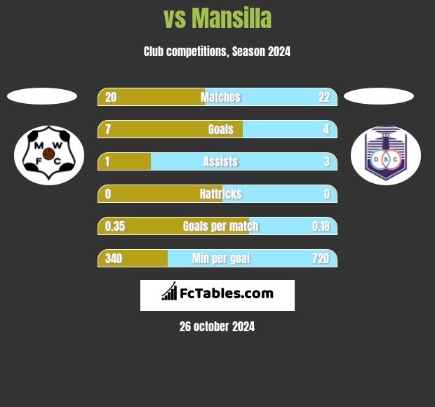  vs Mansilla h2h player stats