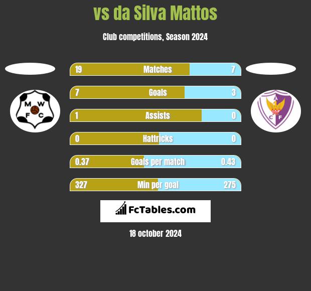  vs da Silva Mattos h2h player stats