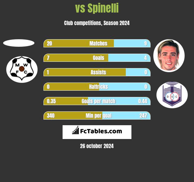  vs Spinelli h2h player stats