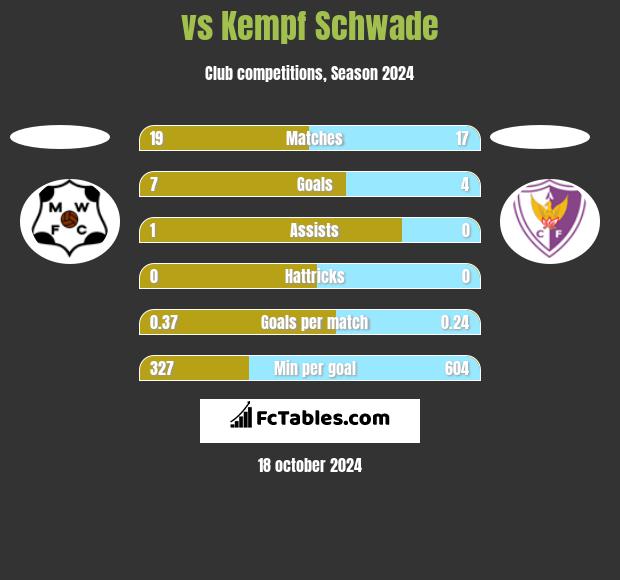  vs Kempf Schwade h2h player stats