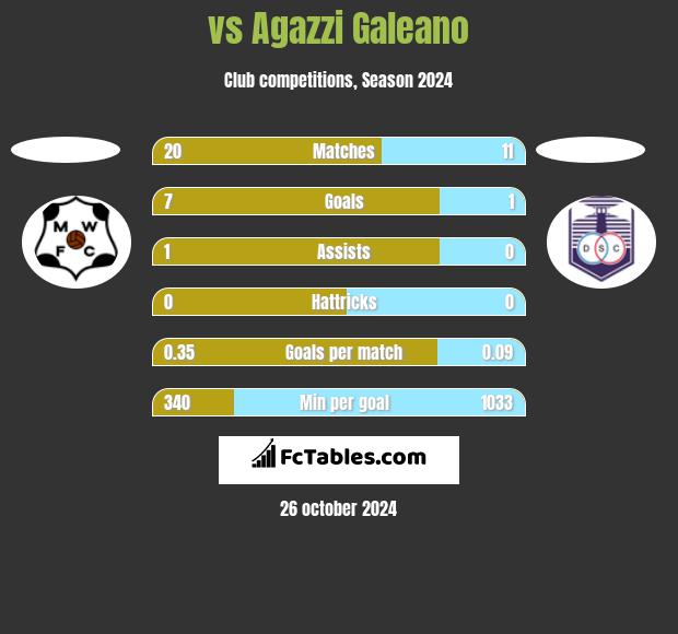  vs Agazzi Galeano h2h player stats