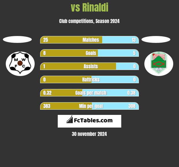  vs Rinaldi h2h player stats