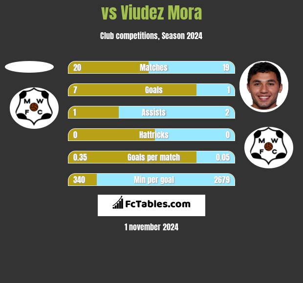  vs Viudez Mora h2h player stats