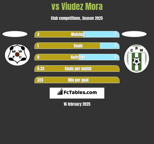  vs Viudez Mora h2h player stats