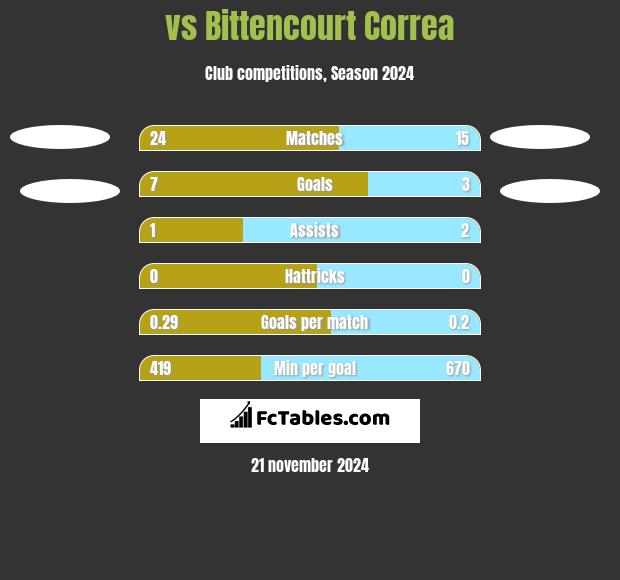  vs Bittencourt Correa h2h player stats