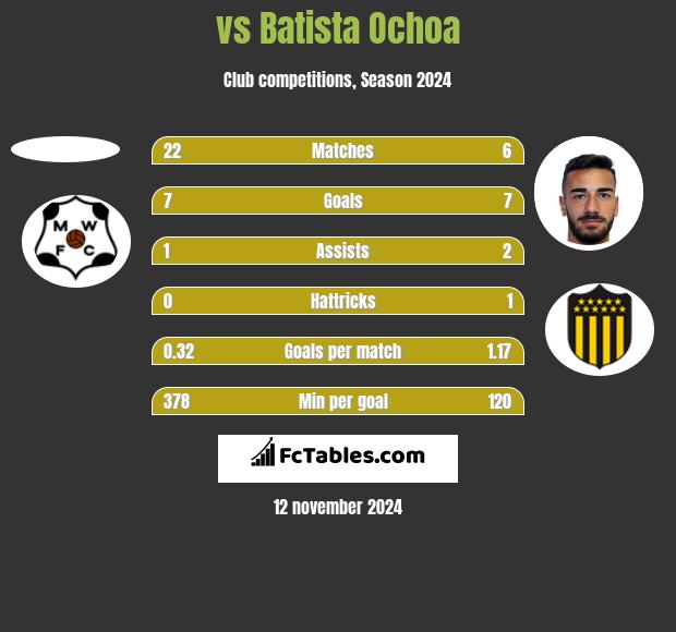  vs Batista Ochoa h2h player stats