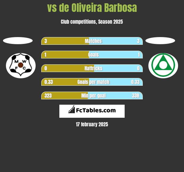  vs de Oliveira Barbosa h2h player stats