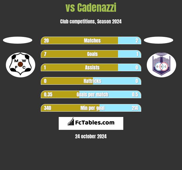  vs Cadenazzi h2h player stats