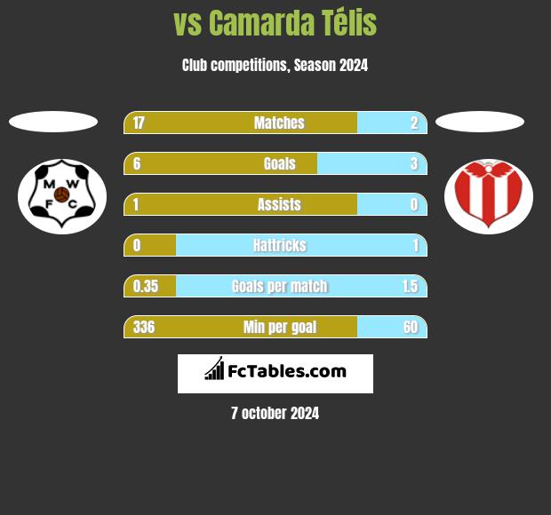  vs Camarda Télis h2h player stats