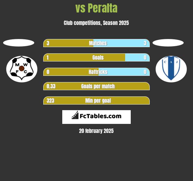  vs Peralta h2h player stats