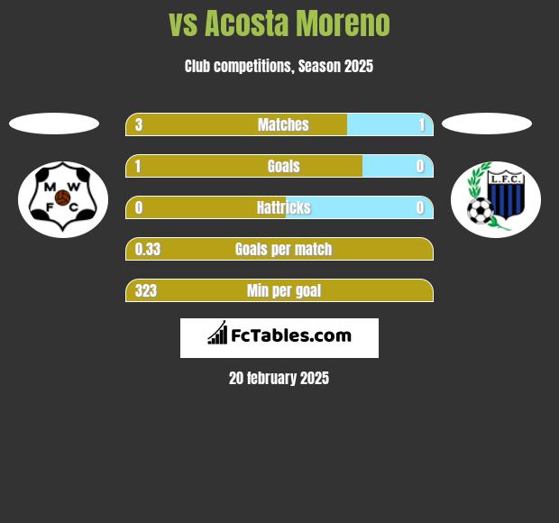  vs Acosta Moreno h2h player stats