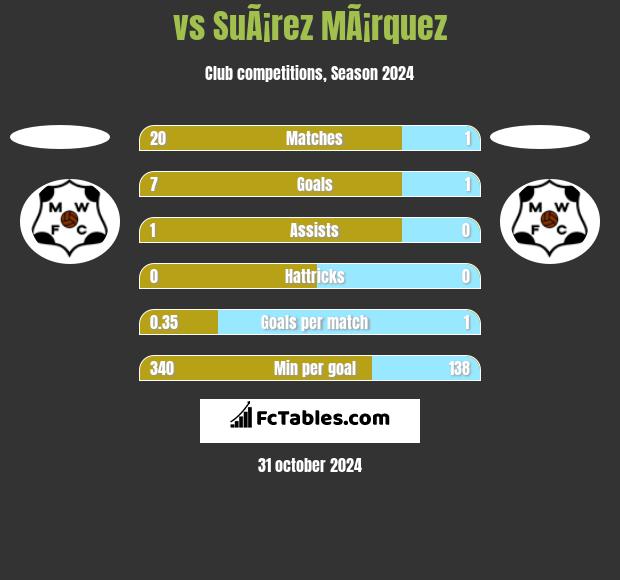  vs SuÃ¡rez MÃ¡rquez h2h player stats