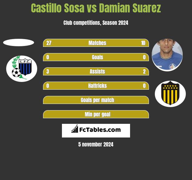 Castillo Sosa vs Damian Suarez h2h player stats