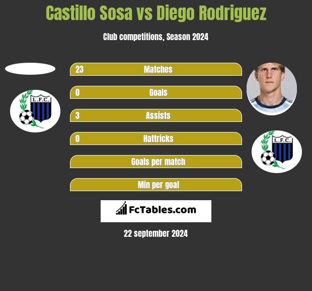 Castillo Sosa vs Diego Rodriguez h2h player stats