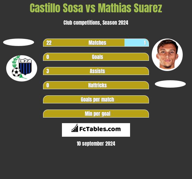 Castillo Sosa vs Mathias Suarez h2h player stats