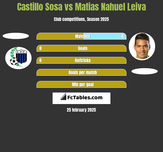 Castillo Sosa vs Matias Nahuel Leiva h2h player stats