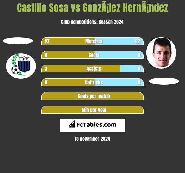 Castillo Sosa vs GonzÃ¡lez HernÃ¡ndez h2h player stats