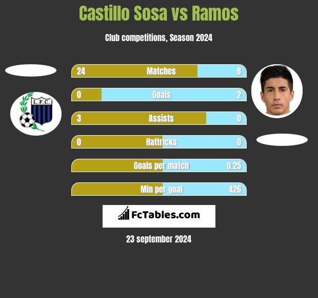 Castillo Sosa vs Ramos h2h player stats