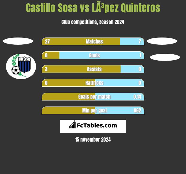 Castillo Sosa vs LÃ³pez Quinteros h2h player stats