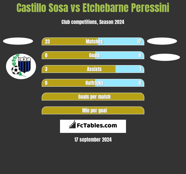 Castillo Sosa vs Etchebarne Peressini h2h player stats