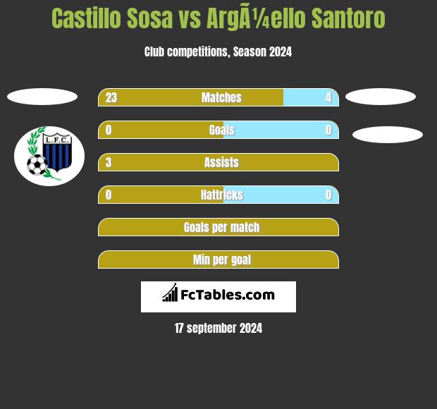 Castillo Sosa vs ArgÃ¼ello Santoro h2h player stats