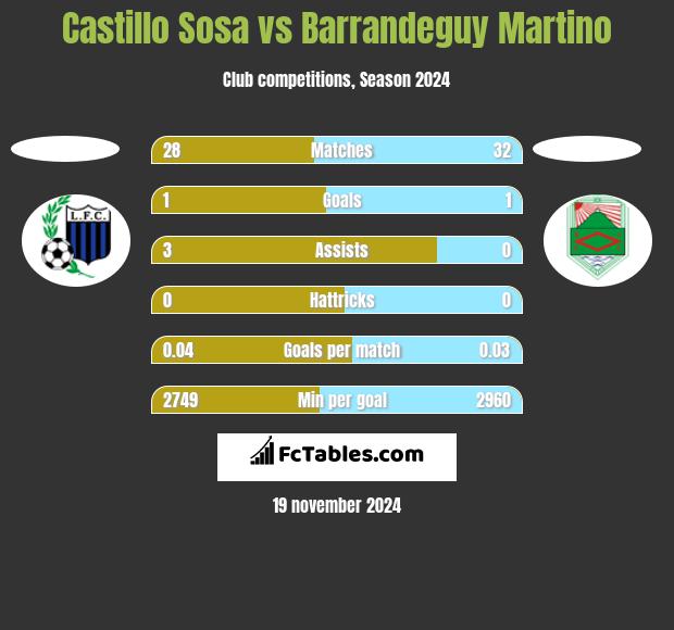 Castillo Sosa vs Barrandeguy Martino h2h player stats