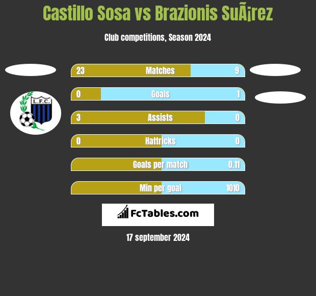 Castillo Sosa vs Brazionis SuÃ¡rez h2h player stats