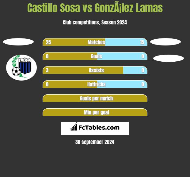 Castillo Sosa vs GonzÃ¡lez Lamas h2h player stats