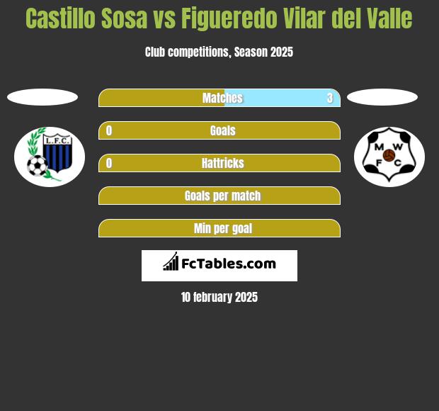 Castillo Sosa vs Figueredo Vilar del Valle h2h player stats