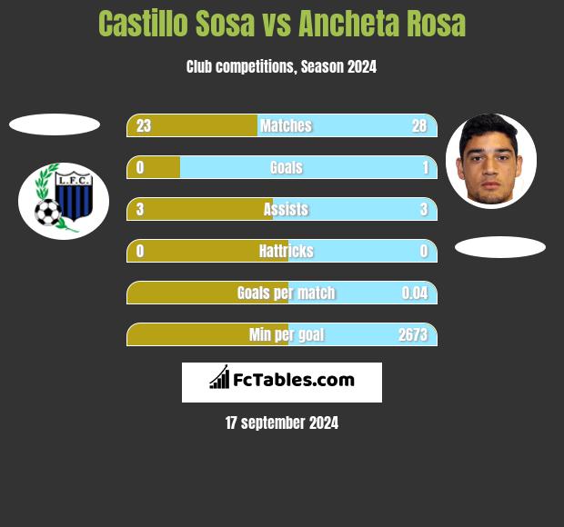 Castillo Sosa vs Ancheta Rosa h2h player stats