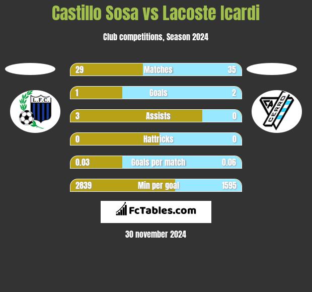 Castillo Sosa vs Lacoste Icardi h2h player stats