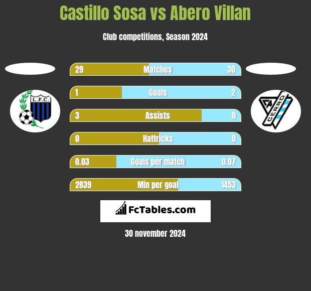 Castillo Sosa vs Abero Villan h2h player stats