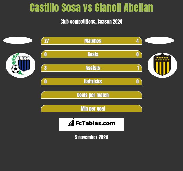 Castillo Sosa vs Gianoli Abellan h2h player stats