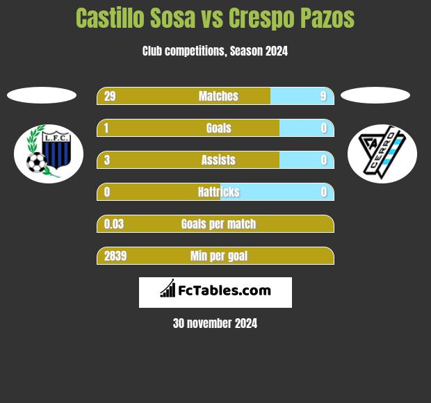 Castillo Sosa vs Crespo Pazos h2h player stats