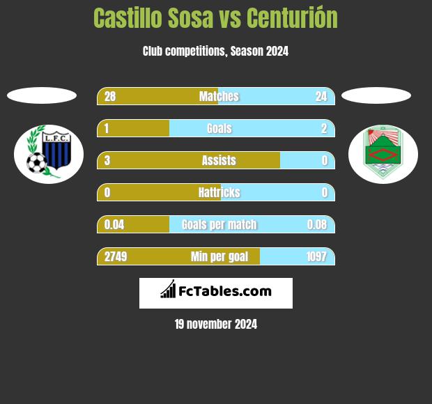 Castillo Sosa vs Centurión h2h player stats